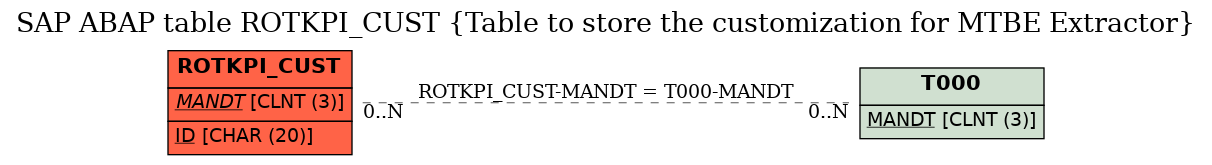 E-R Diagram for table ROTKPI_CUST (Table to store the customization for MTBE Extractor)