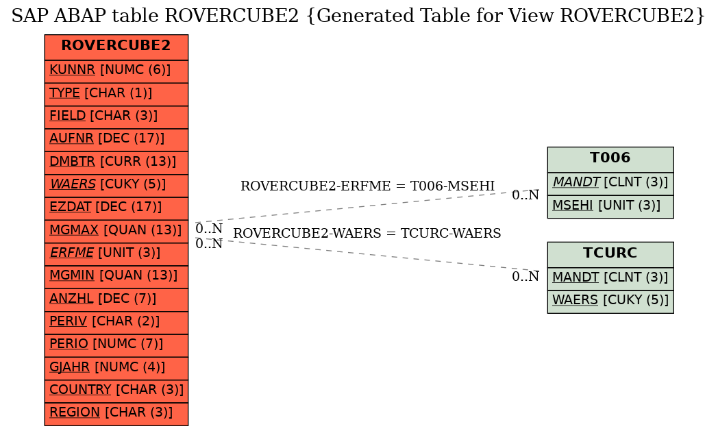 E-R Diagram for table ROVERCUBE2 (Generated Table for View ROVERCUBE2)