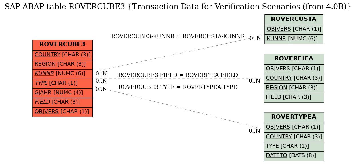 E-R Diagram for table ROVERCUBE3 (Transaction Data for Verification Scenarios (from 4.0B))