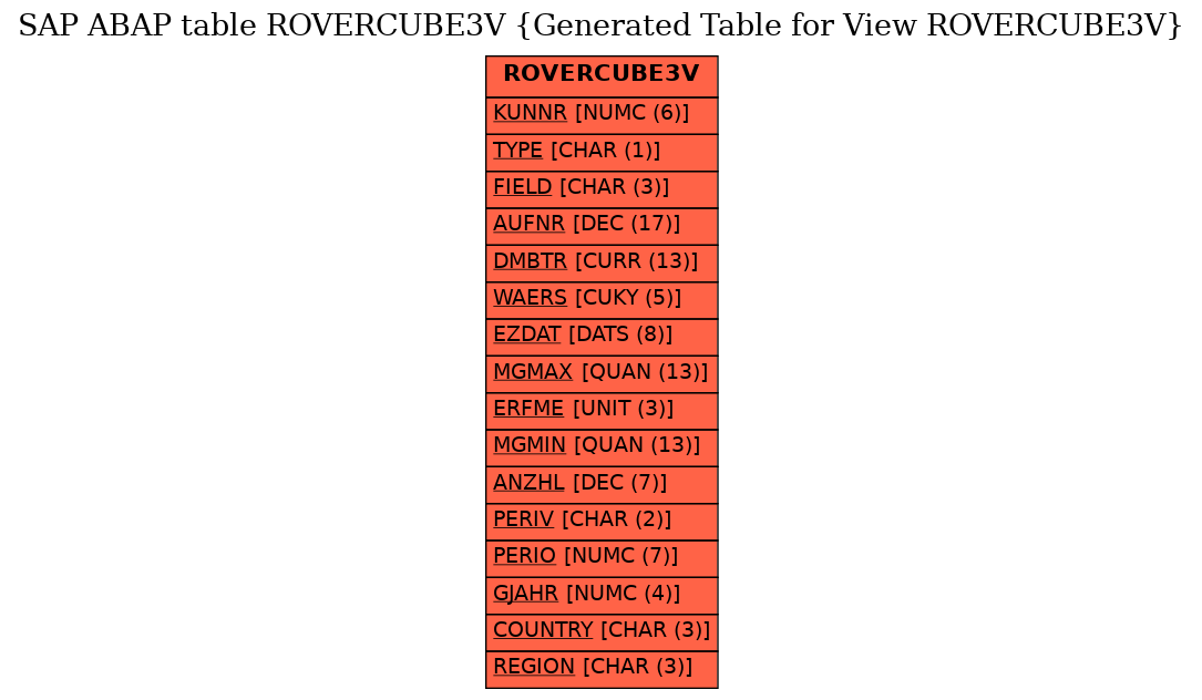 E-R Diagram for table ROVERCUBE3V (Generated Table for View ROVERCUBE3V)