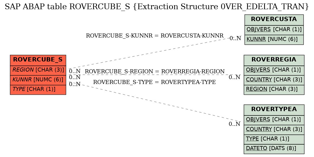 E-R Diagram for table ROVERCUBE_S (Extraction Structure 0VER_EDELTA_TRAN)