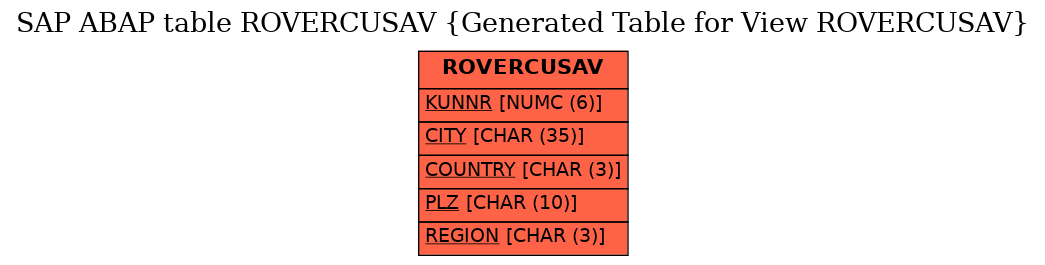 E-R Diagram for table ROVERCUSAV (Generated Table for View ROVERCUSAV)