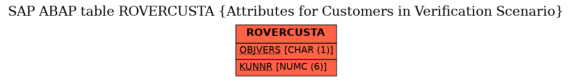 E-R Diagram for table ROVERCUSTA (Attributes for Customers in Verification Scenario)