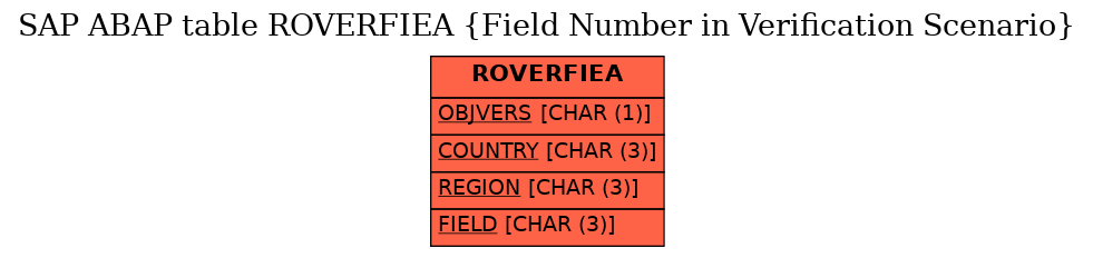 E-R Diagram for table ROVERFIEA (Field Number in Verification Scenario)