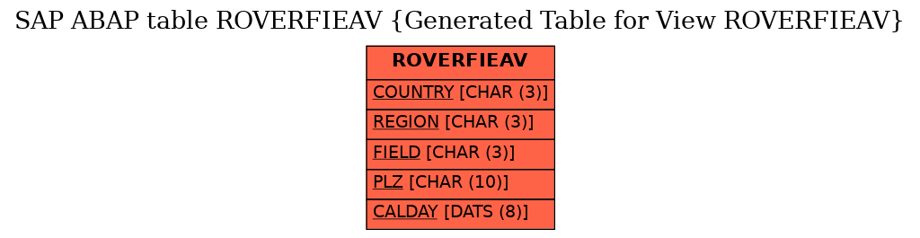 E-R Diagram for table ROVERFIEAV (Generated Table for View ROVERFIEAV)