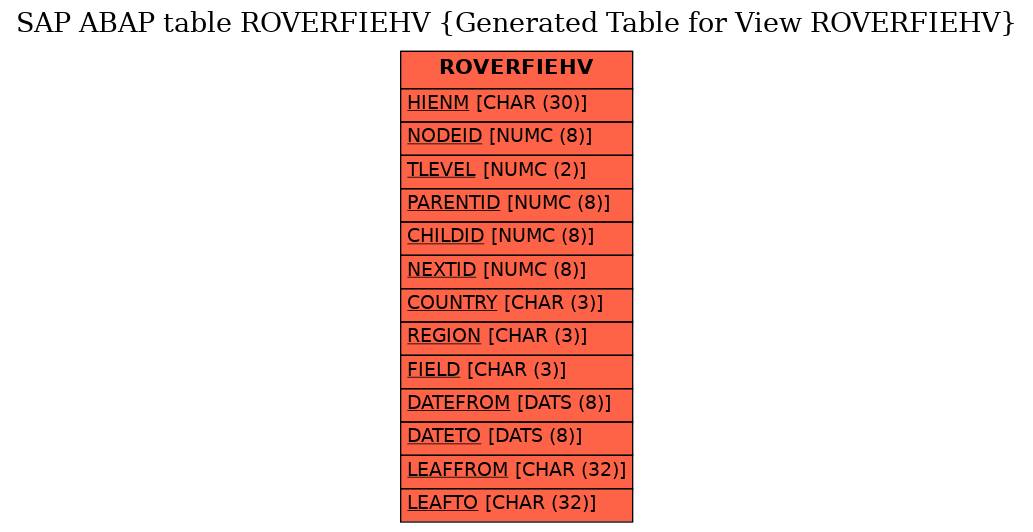 E-R Diagram for table ROVERFIEHV (Generated Table for View ROVERFIEHV)
