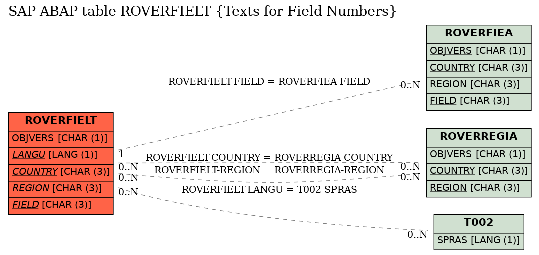 E-R Diagram for table ROVERFIELT (Texts for Field Numbers)