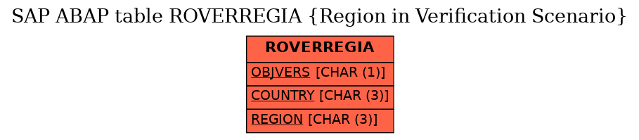 E-R Diagram for table ROVERREGIA (Region in Verification Scenario)