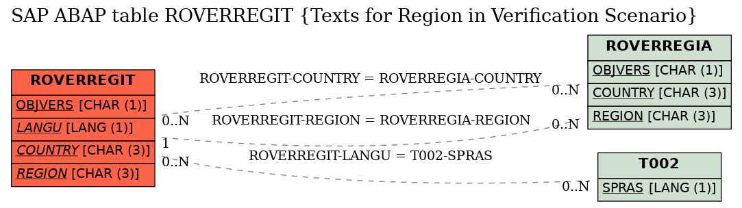 E-R Diagram for table ROVERREGIT (Texts for Region in Verification Scenario)