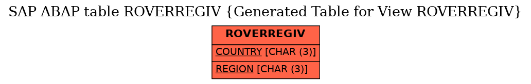 E-R Diagram for table ROVERREGIV (Generated Table for View ROVERREGIV)