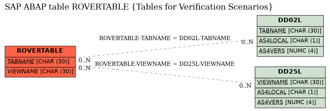 E-R Diagram for table ROVERTABLE (Tables for Verification Scenarios)