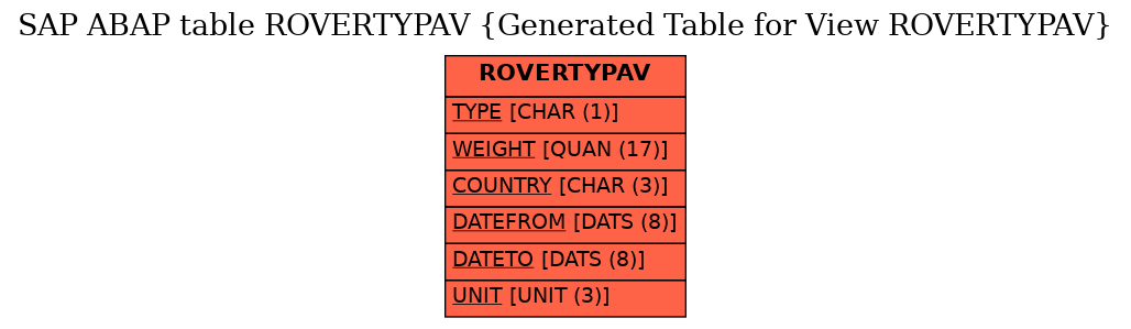 E-R Diagram for table ROVERTYPAV (Generated Table for View ROVERTYPAV)