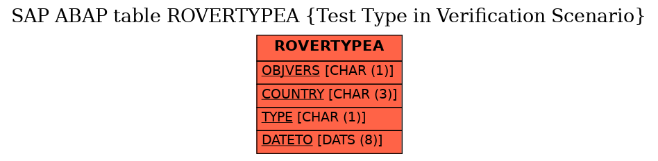 E-R Diagram for table ROVERTYPEA (Test Type in Verification Scenario)