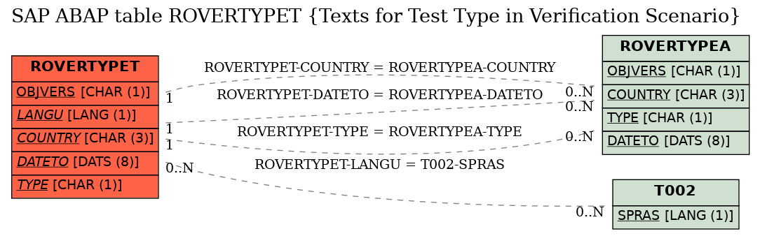 E-R Diagram for table ROVERTYPET (Texts for Test Type in Verification Scenario)