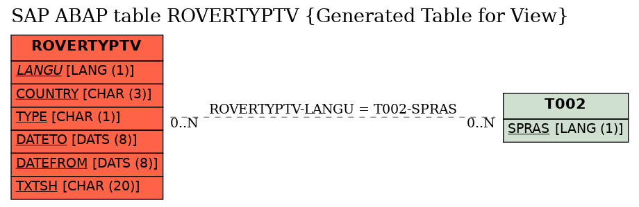 E-R Diagram for table ROVERTYPTV (Generated Table for View)