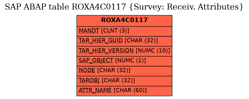 E-R Diagram for table ROXA4C0117 (Survey: Receiv. Attributes)