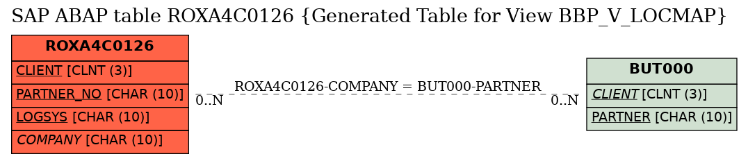 E-R Diagram for table ROXA4C0126 (Generated Table for View BBP_V_LOCMAP)