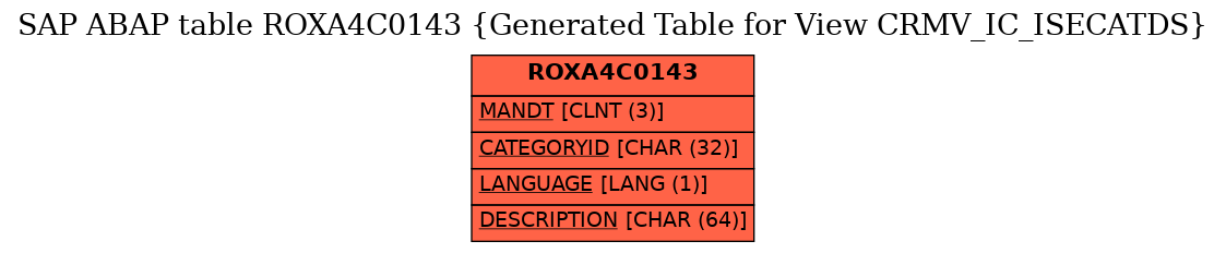E-R Diagram for table ROXA4C0143 (Generated Table for View CRMV_IC_ISECATDS)