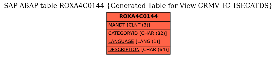 E-R Diagram for table ROXA4C0144 (Generated Table for View CRMV_IC_ISECATDS)