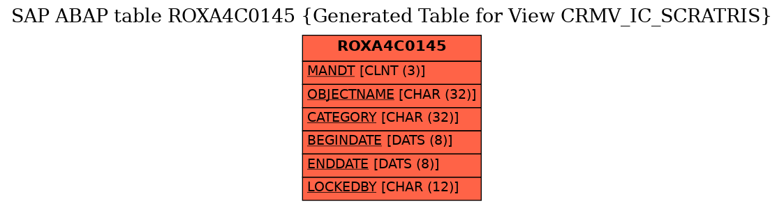 E-R Diagram for table ROXA4C0145 (Generated Table for View CRMV_IC_SCRATRIS)
