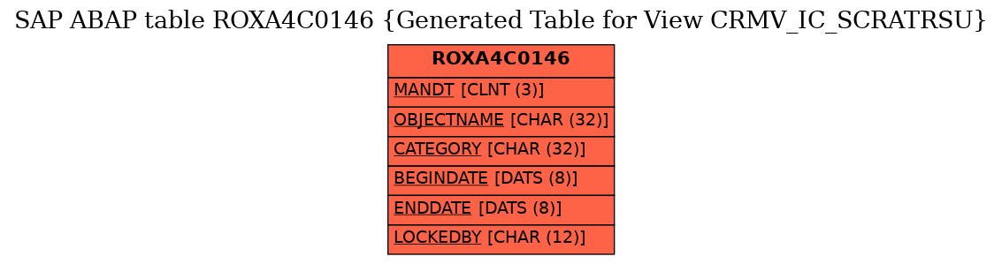 E-R Diagram for table ROXA4C0146 (Generated Table for View CRMV_IC_SCRATRSU)
