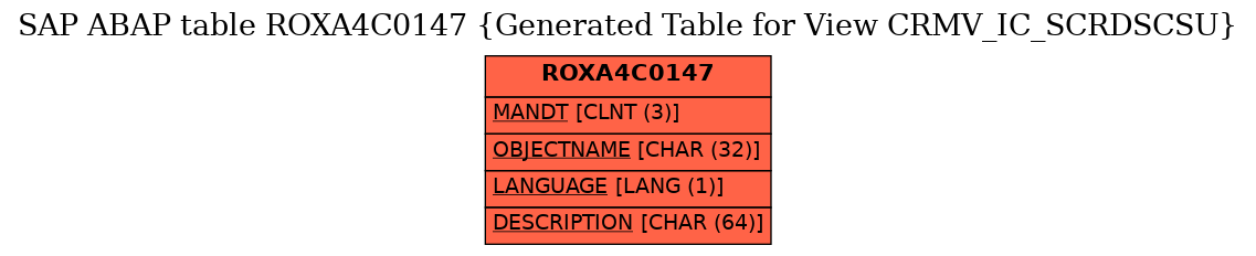 E-R Diagram for table ROXA4C0147 (Generated Table for View CRMV_IC_SCRDSCSU)