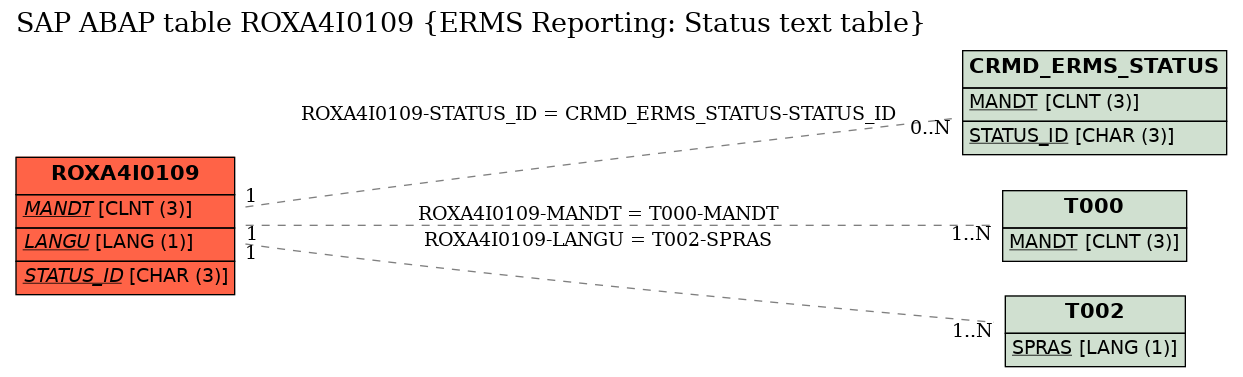 E-R Diagram for table ROXA4I0109 (ERMS Reporting: Status text table)
