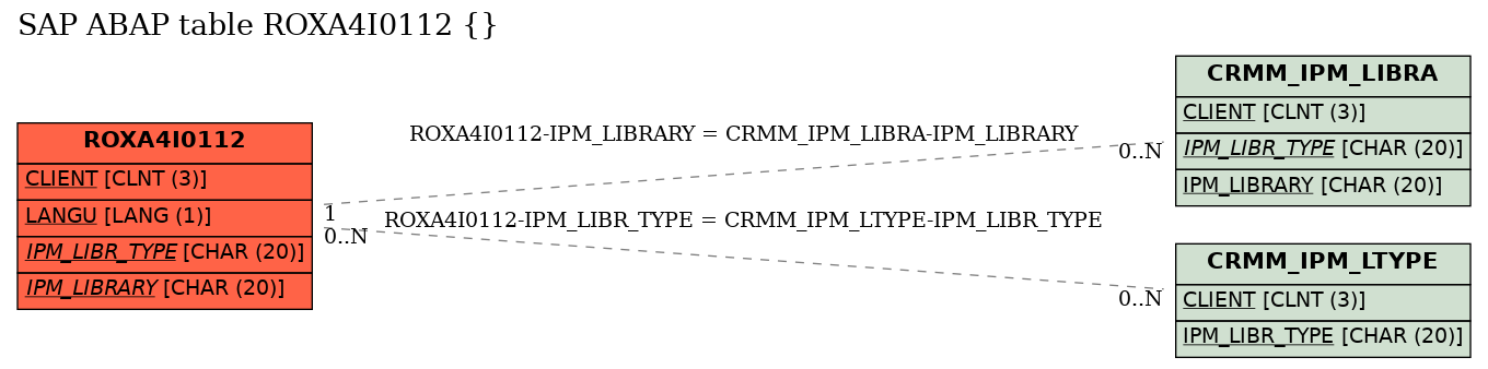 E-R Diagram for table ROXA4I0112 ()