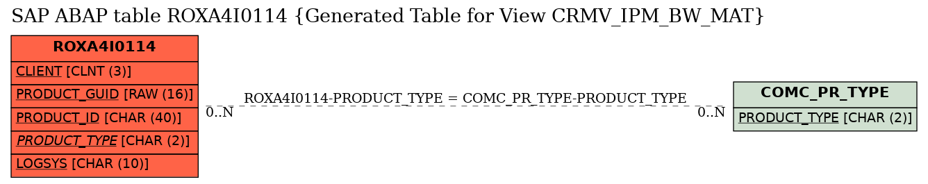 E-R Diagram for table ROXA4I0114 (Generated Table for View CRMV_IPM_BW_MAT)