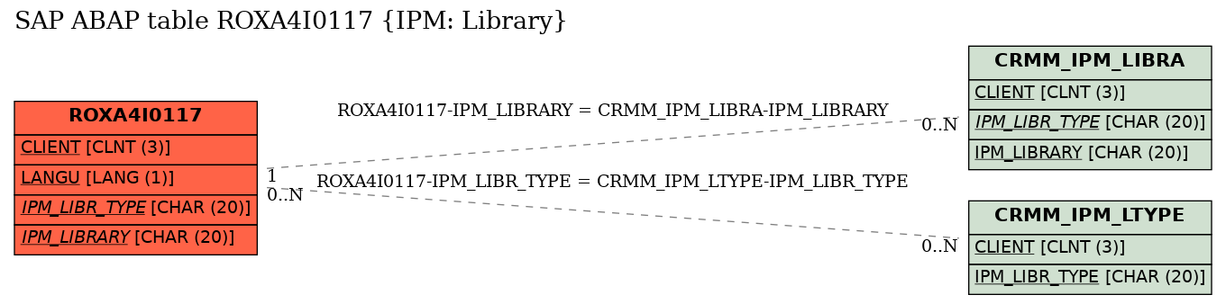 E-R Diagram for table ROXA4I0117 (IPM: Library)