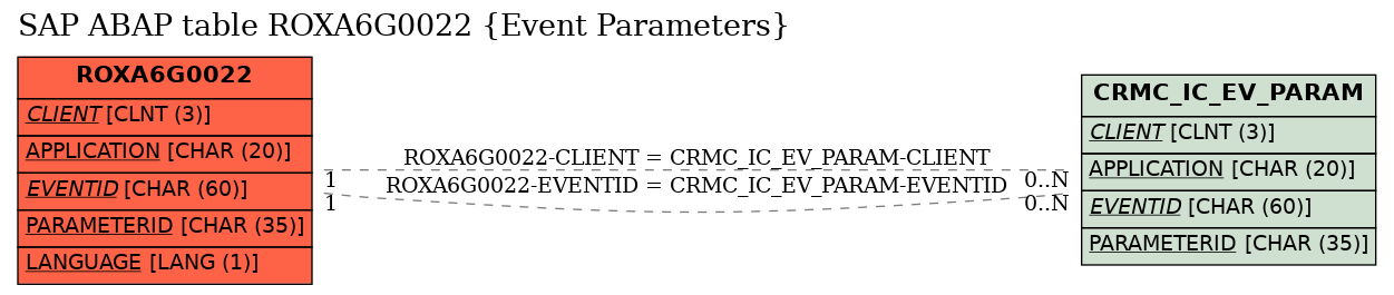 E-R Diagram for table ROXA6G0022 (Event Parameters)