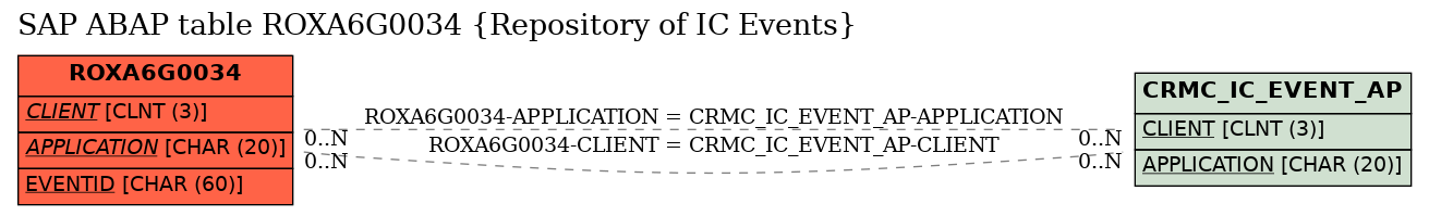E-R Diagram for table ROXA6G0034 (Repository of IC Events)