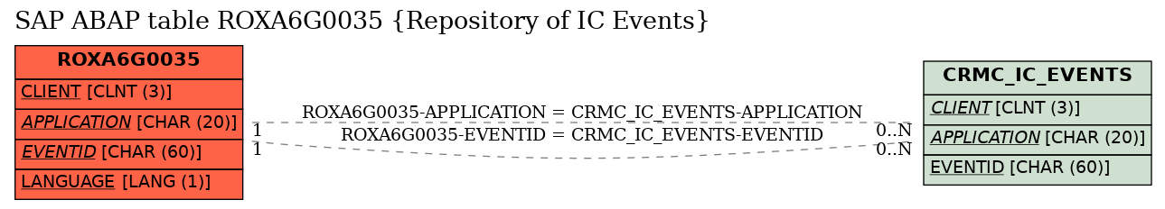 E-R Diagram for table ROXA6G0035 (Repository of IC Events)