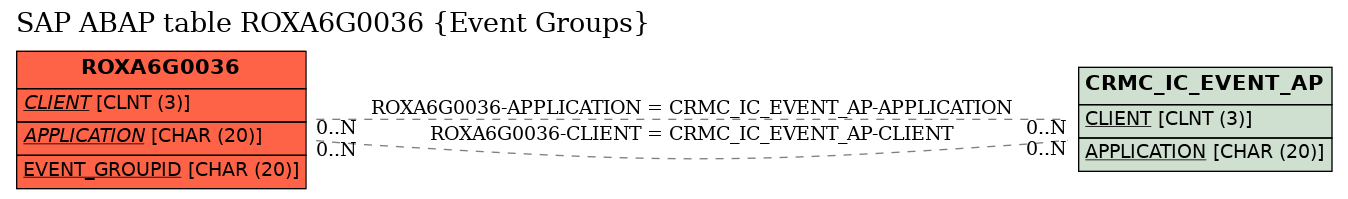 E-R Diagram for table ROXA6G0036 (Event Groups)