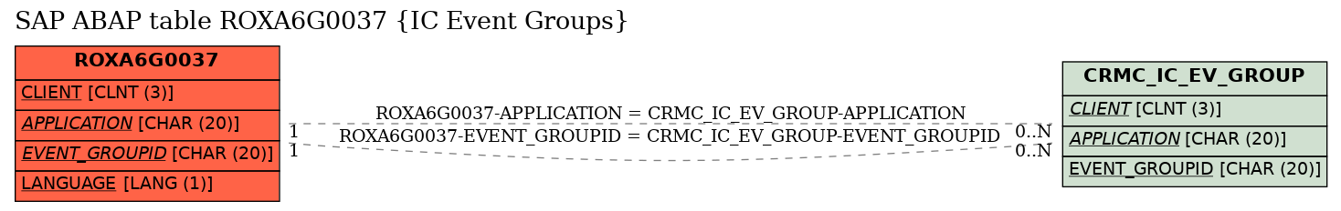 E-R Diagram for table ROXA6G0037 (IC Event Groups)