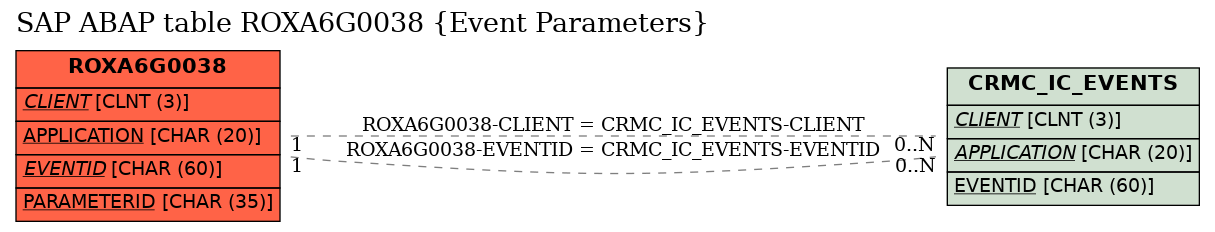 E-R Diagram for table ROXA6G0038 (Event Parameters)