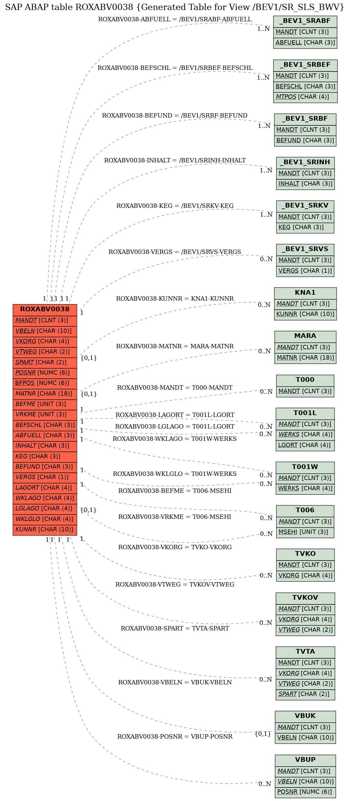 E-R Diagram for table ROXABV0038 (Generated Table for View /BEV1/SR_SLS_BWV)