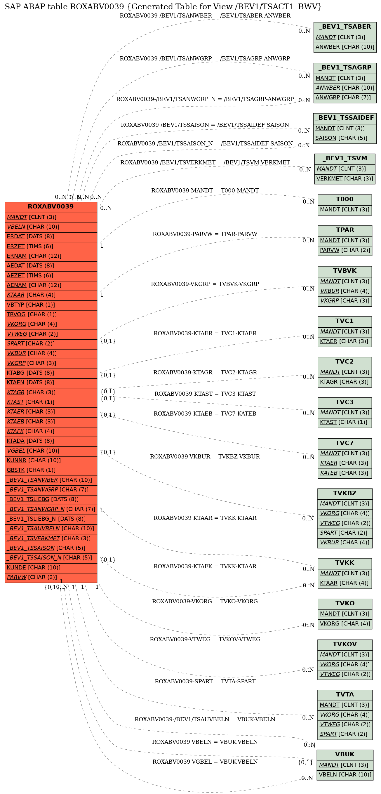 E-R Diagram for table ROXABV0039 (Generated Table for View /BEV1/TSACT1_BWV)