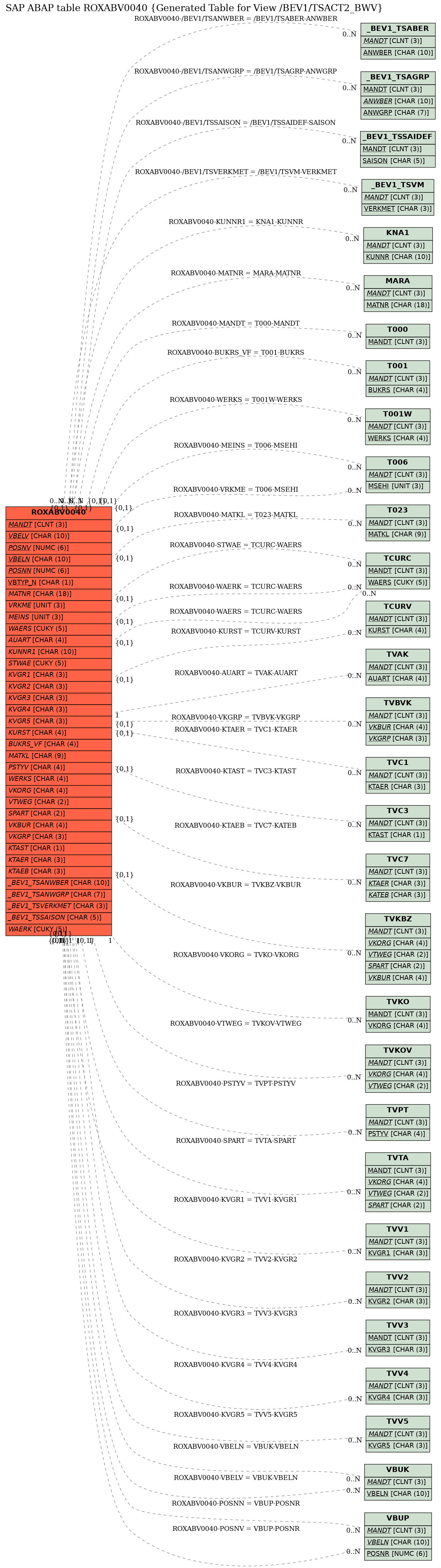 E-R Diagram for table ROXABV0040 (Generated Table for View /BEV1/TSACT2_BWV)