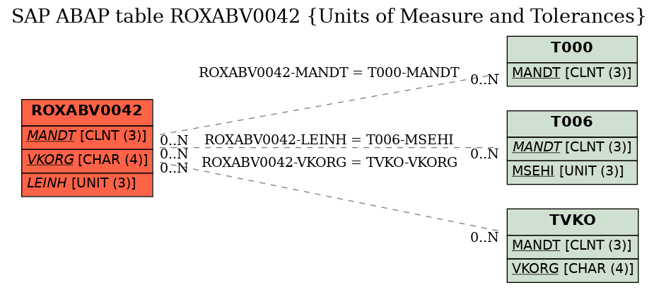 E-R Diagram for table ROXABV0042 (Units of Measure and Tolerances)