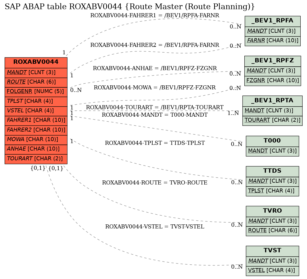 E-R Diagram for table ROXABV0044 (Route Master (Route Planning))