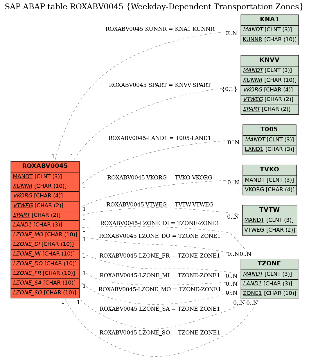 E-R Diagram for table ROXABV0045 (Weekday-Dependent Transportation Zones)