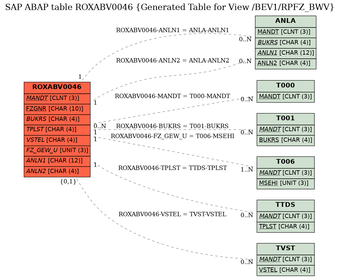 E-R Diagram for table ROXABV0046 (Generated Table for View /BEV1/RPFZ_BWV)