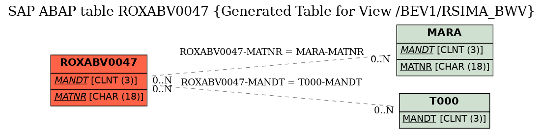 E-R Diagram for table ROXABV0047 (Generated Table for View /BEV1/RSIMA_BWV)