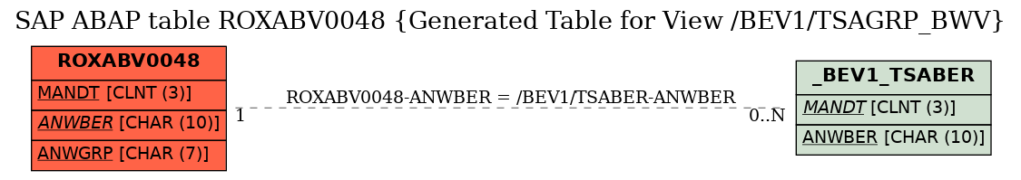 E-R Diagram for table ROXABV0048 (Generated Table for View /BEV1/TSAGRP_BWV)