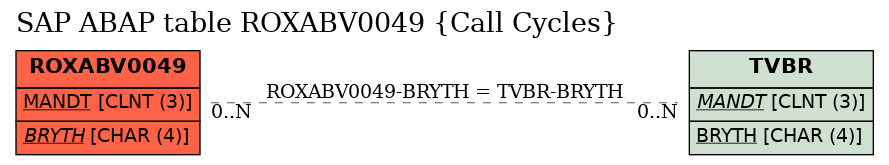 E-R Diagram for table ROXABV0049 (Call Cycles)