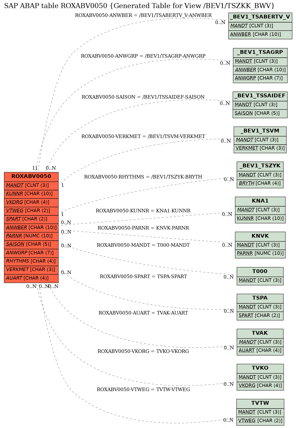 E-R Diagram for table ROXABV0050 (Generated Table for View /BEV1/TSZKK_BWV)