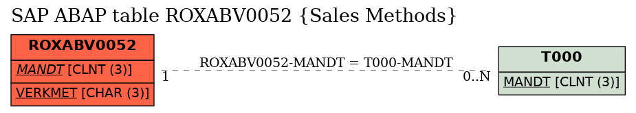 E-R Diagram for table ROXABV0052 (Sales Methods)