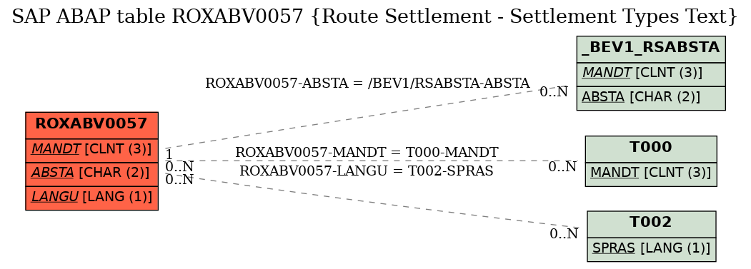 E-R Diagram for table ROXABV0057 (Route Settlement - Settlement Types Text)