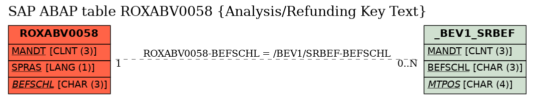 E-R Diagram for table ROXABV0058 (Analysis/Refunding Key Text)